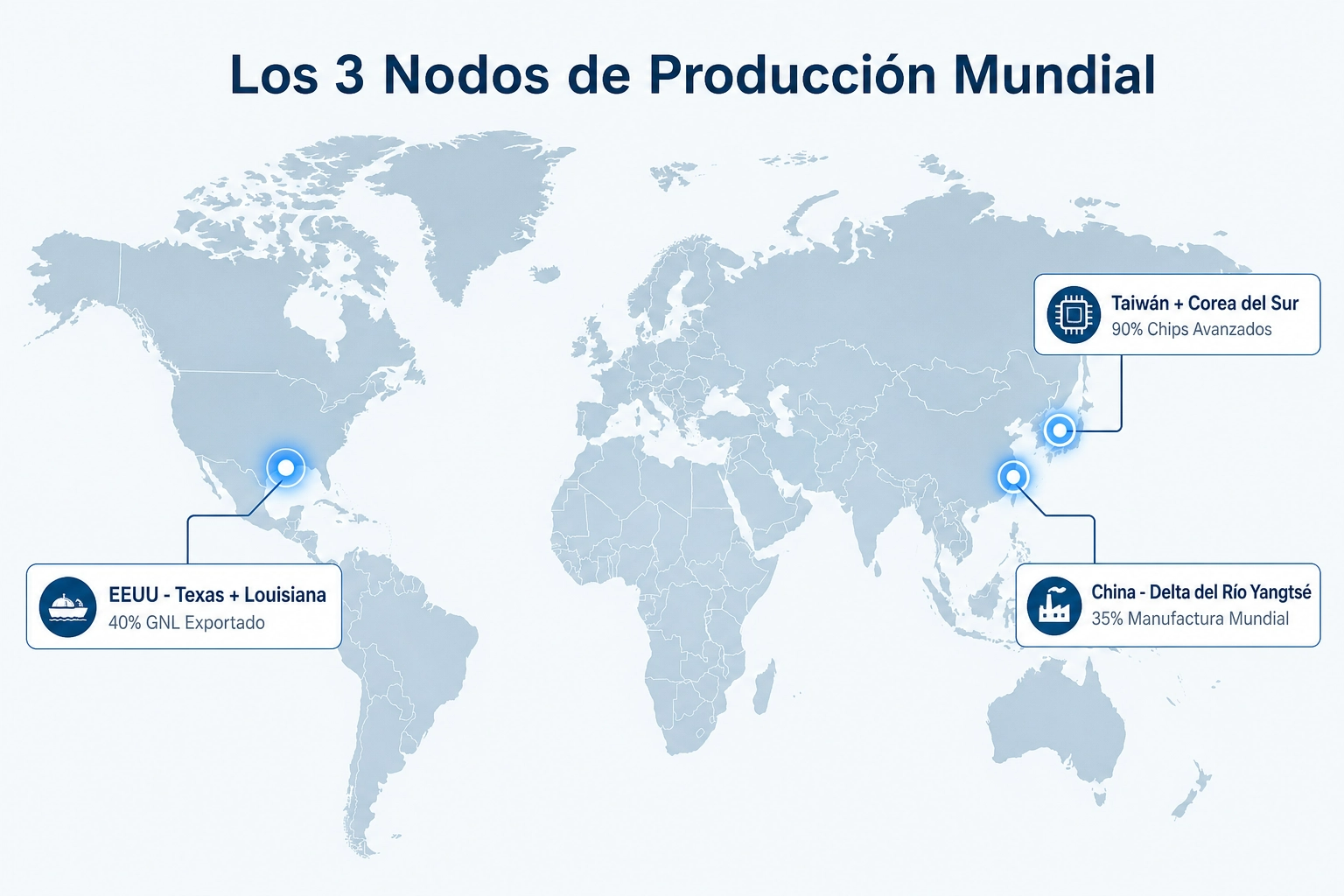 Mapa mundial con 3 nodos de producción: EEUU (40% GNL), China (35% manufactura) y Taiwán/Corea (90% chips avanzados). Diseño limpio en tonos azules con marcadores geográficos y etiquetas precisas.
