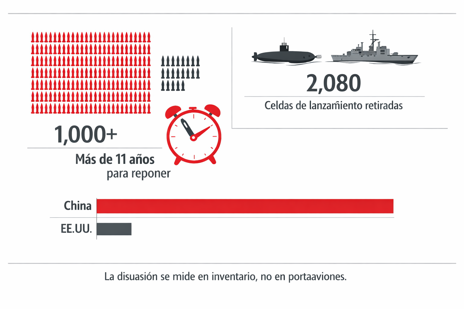 Infografía minimalista que compara misiles Tomahawk consumidos y producidos, celdas de lanzamiento retiradas y capacidad de munición China‑EE.UU., con la frase “La disuasión se mide en inventario.”