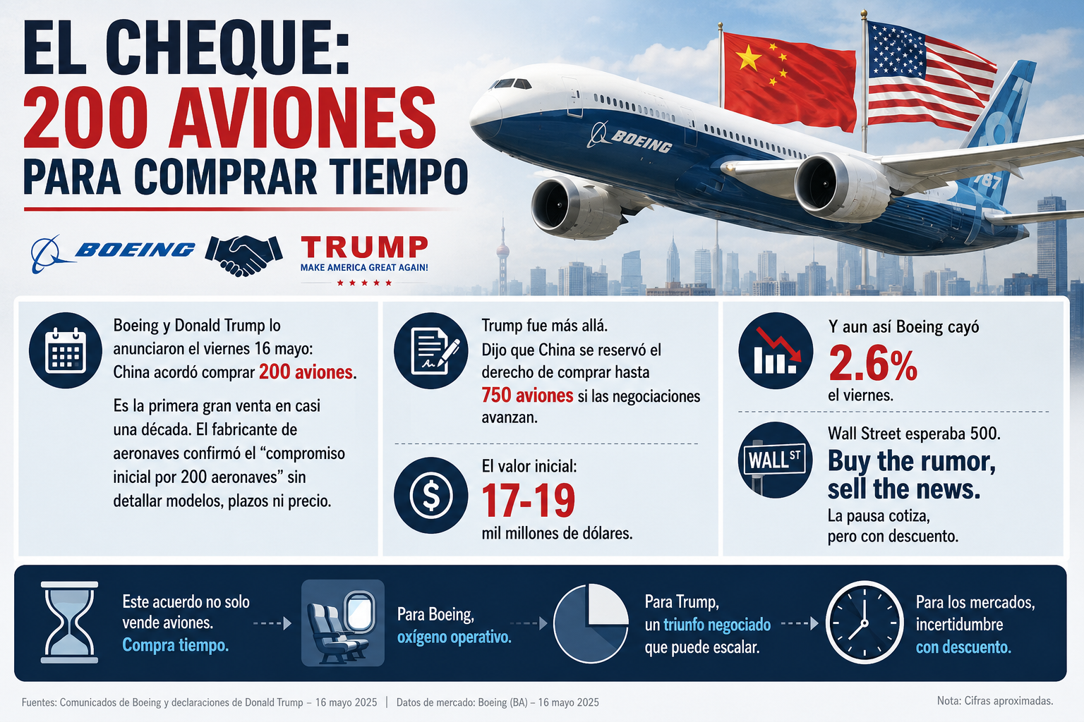 Infografía sobre acuerdo Boeing-China: compra inicial de 200 aviones anunciada por Trump. Posible expansión a 750 aeronaves. Boeing cayó 2.6% pese al anuncio; Wall Street esperaba más.