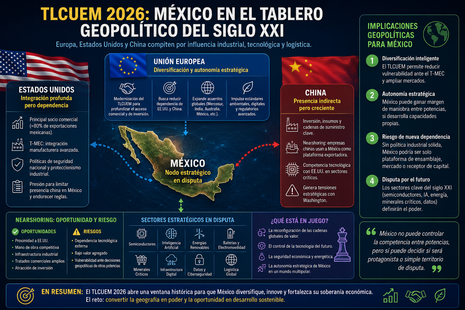 Infografía que inserta a México en el tablero geopolítico 2026, donde Estados Unidos, Europa y China compiten por influencia industrial, tecnológica y logística.