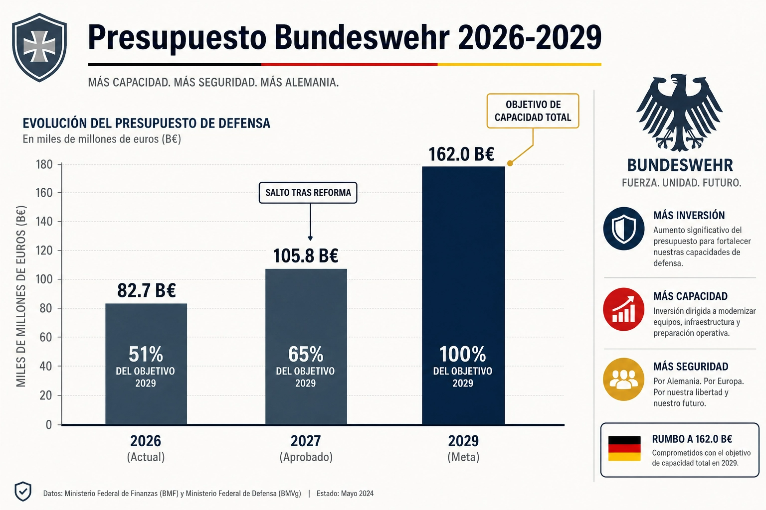 Infografía 3:2, que presenta en barras estadísticas, el contraste entre el gasto militar actual (82B€) frente a la meta de 2029 (162B€), de Alemania.