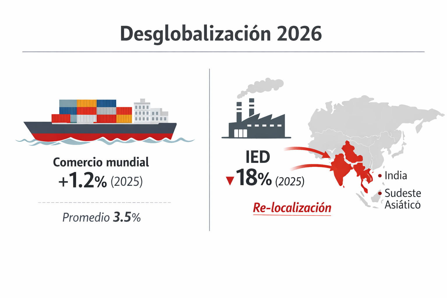 Infografía conceptual en formato 3:2, estilo minimalista sobre la desglobalización, diseñada limpia, clara y con tipografía legible.