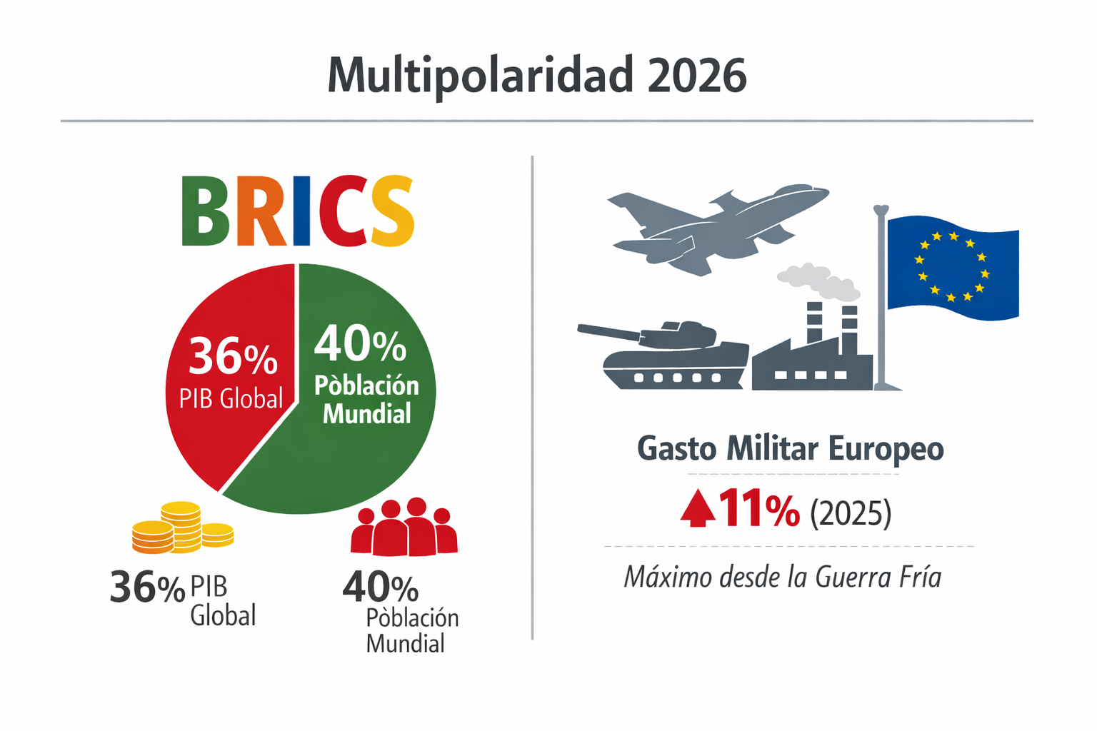 Imagen de una infografía 3:2, estilo minimalista, sobre multipolaridad. El bloque BRICS representando el 36% del PIB global y más del 40% de la población mundial.