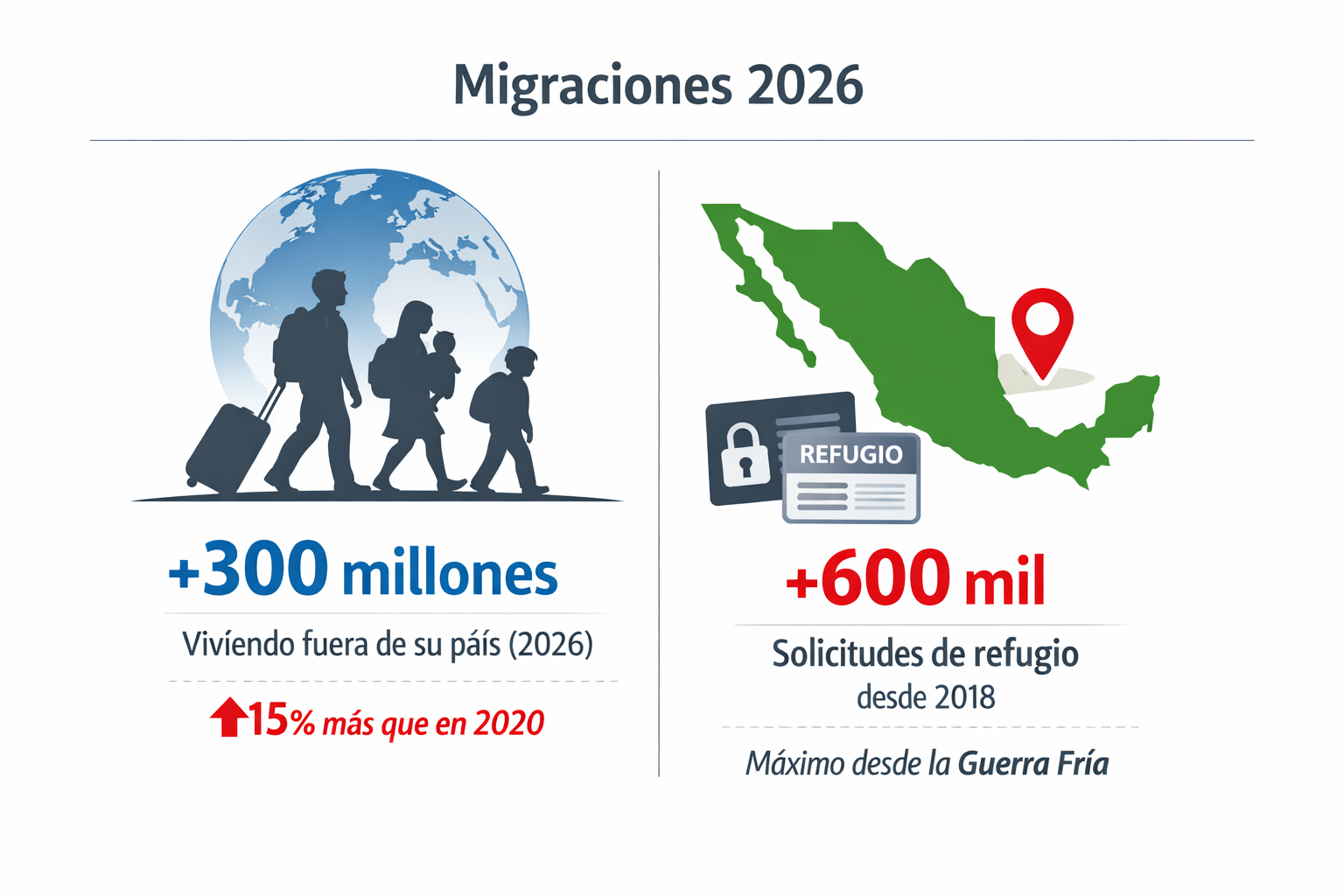 Imagen conceptual estilo minimalista sobre migraciones en 2026, diseño limpio, que sintetiza el impacto humano y geopolítico de la movilidad global. 