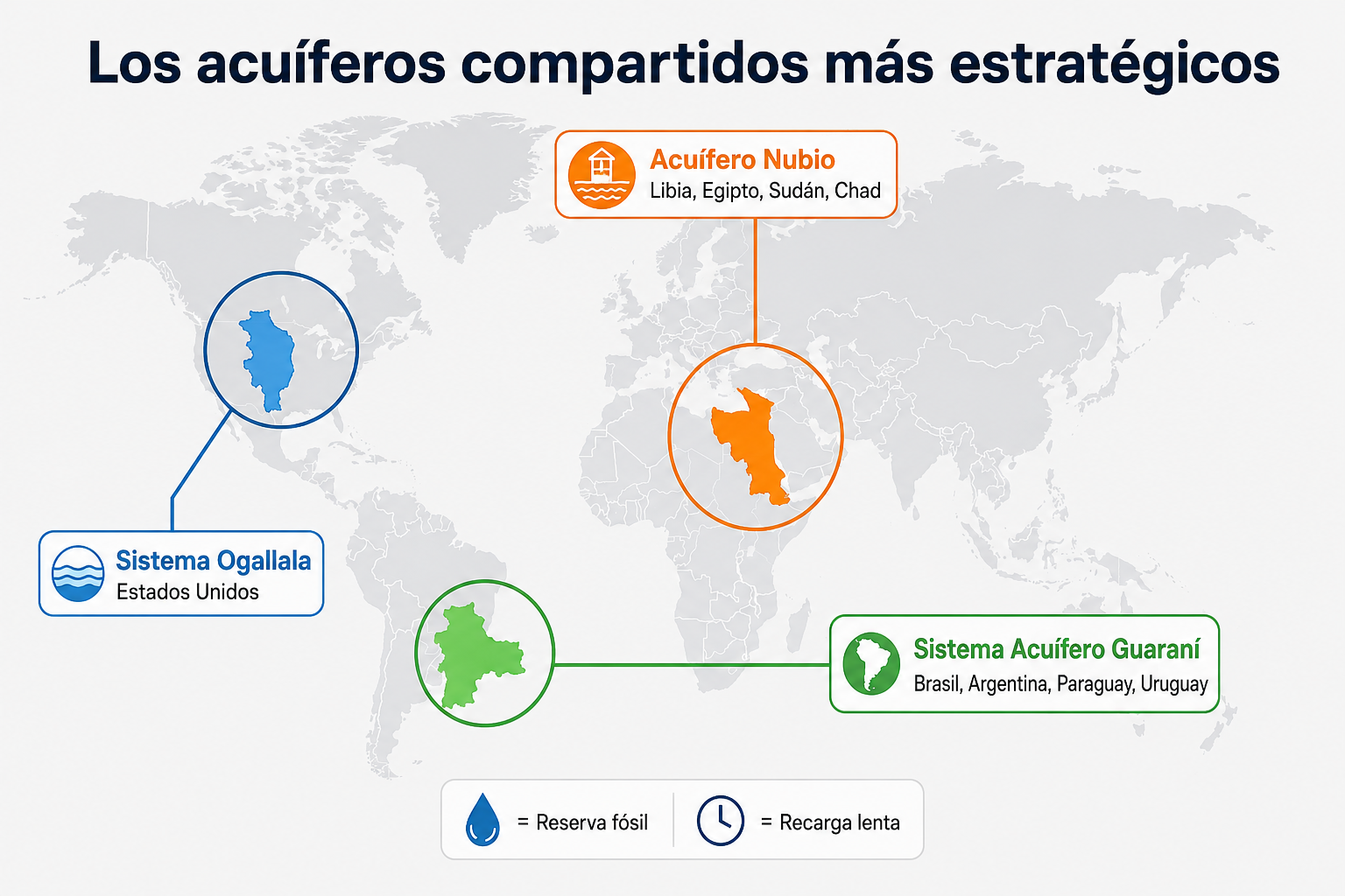 Mapa mundial minimalista muestra acuíferos estratégicos: Guaraní, Nubio y Ogallala, con colores, etiquetas y leyenda sobre reservas fósiles.