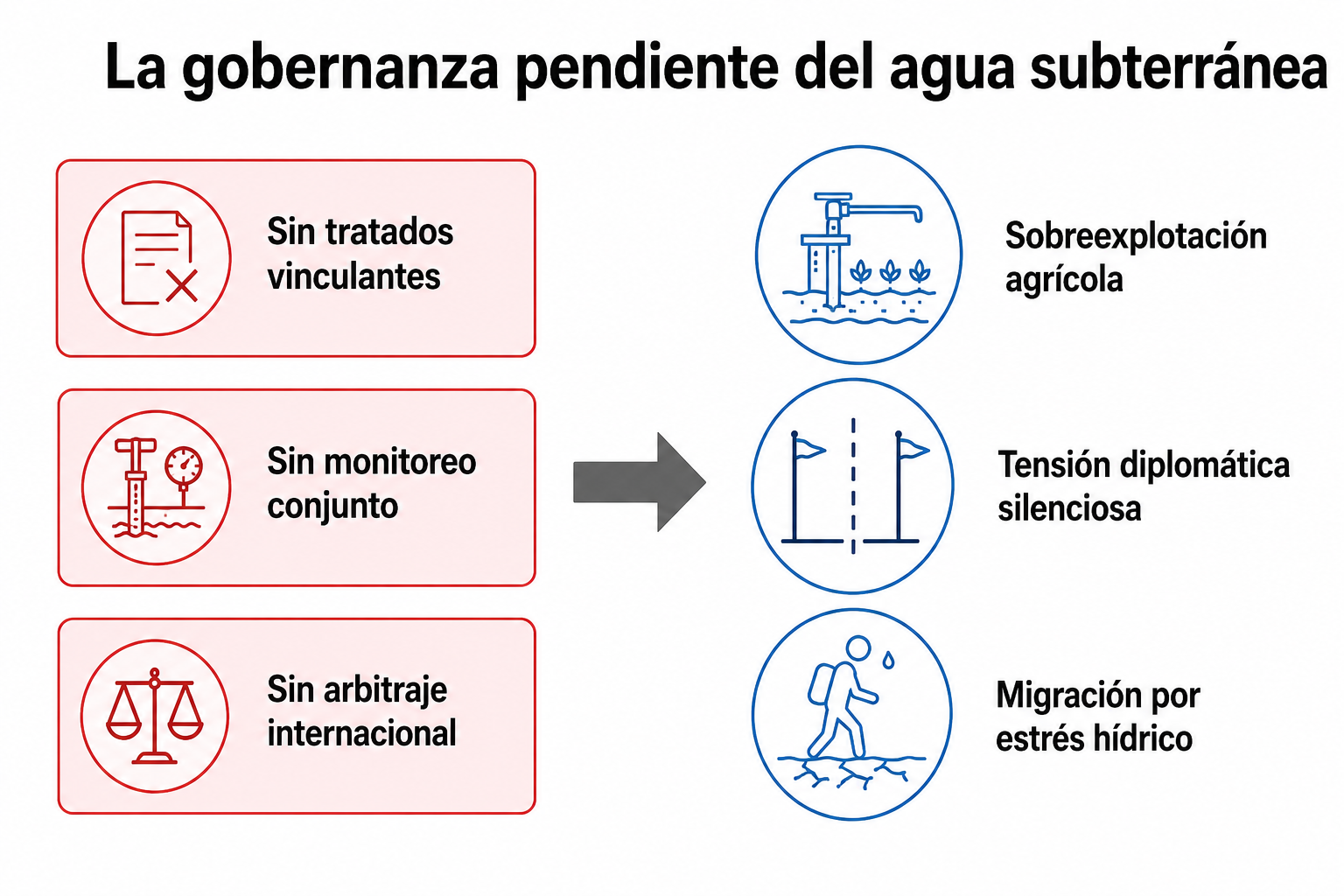 Infografía sobre fallas en la gestión del agua subterránea y sus consecuencias: sobreexplotación, tensión diplomática y migración hídrica.