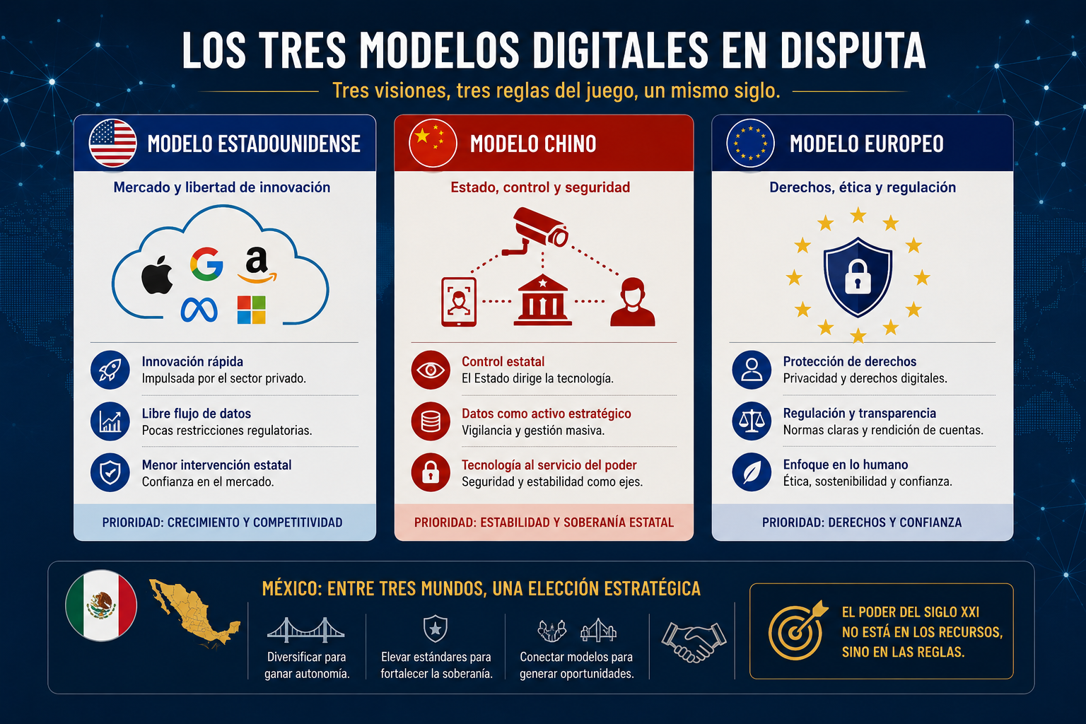 Infografía académica sobre los tres modelos digitales globales: EE.UU., China y Europa, y el dilema estratégico de México.