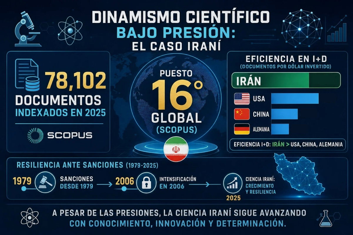 Infografía que presenta estadísticas sobre el dinamismo científico iraní con relación a USA, China y Alemania.