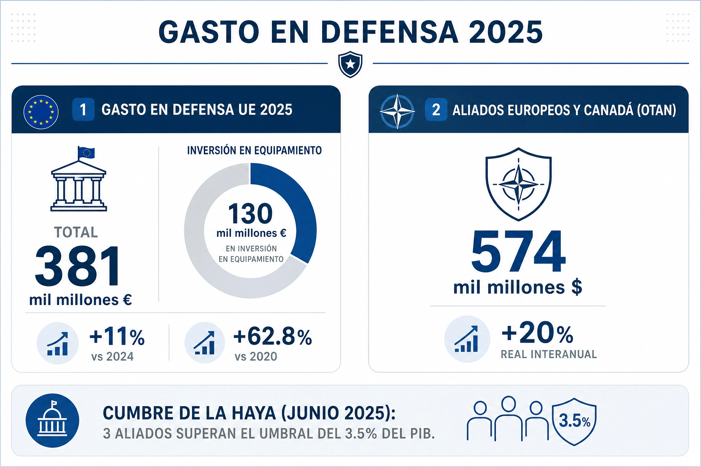 Infografía sobre el gasto en defensa en 2025 de la UE y los incrementos porcentuales respecto a 2024 y 2020. Hito de la Cumbre de La Haya: Referencia al nuevo umbral del 3.5% del PIB.