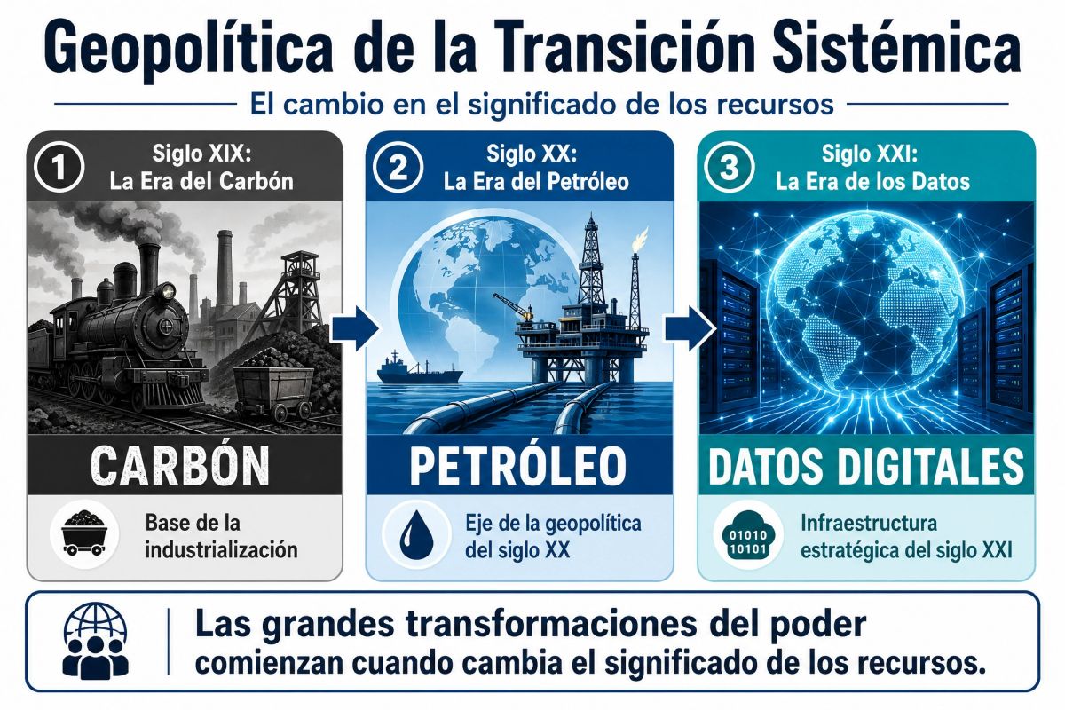 Infografía sobre la Geopolítica de la Transición Sistémica. Se muestra de forma clara y profesional la evolución histórica de los recursos estratégicos en tres etapas: siglo XIX (Carbón), XX (Petróleo) y XXI (Datos Digitales).