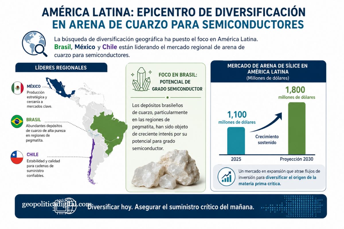 Infografía sobre la distribución de la arena de cuarzo para semiconductores, por México, Brasil y Chile; y proyecciones de inversión.