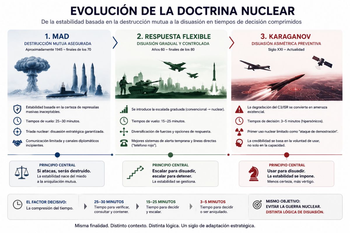 Cronología 3:2, limpia, sobre la evolución de la doctrina nuclear MAD-Respuesta Flexible-Karaganov.