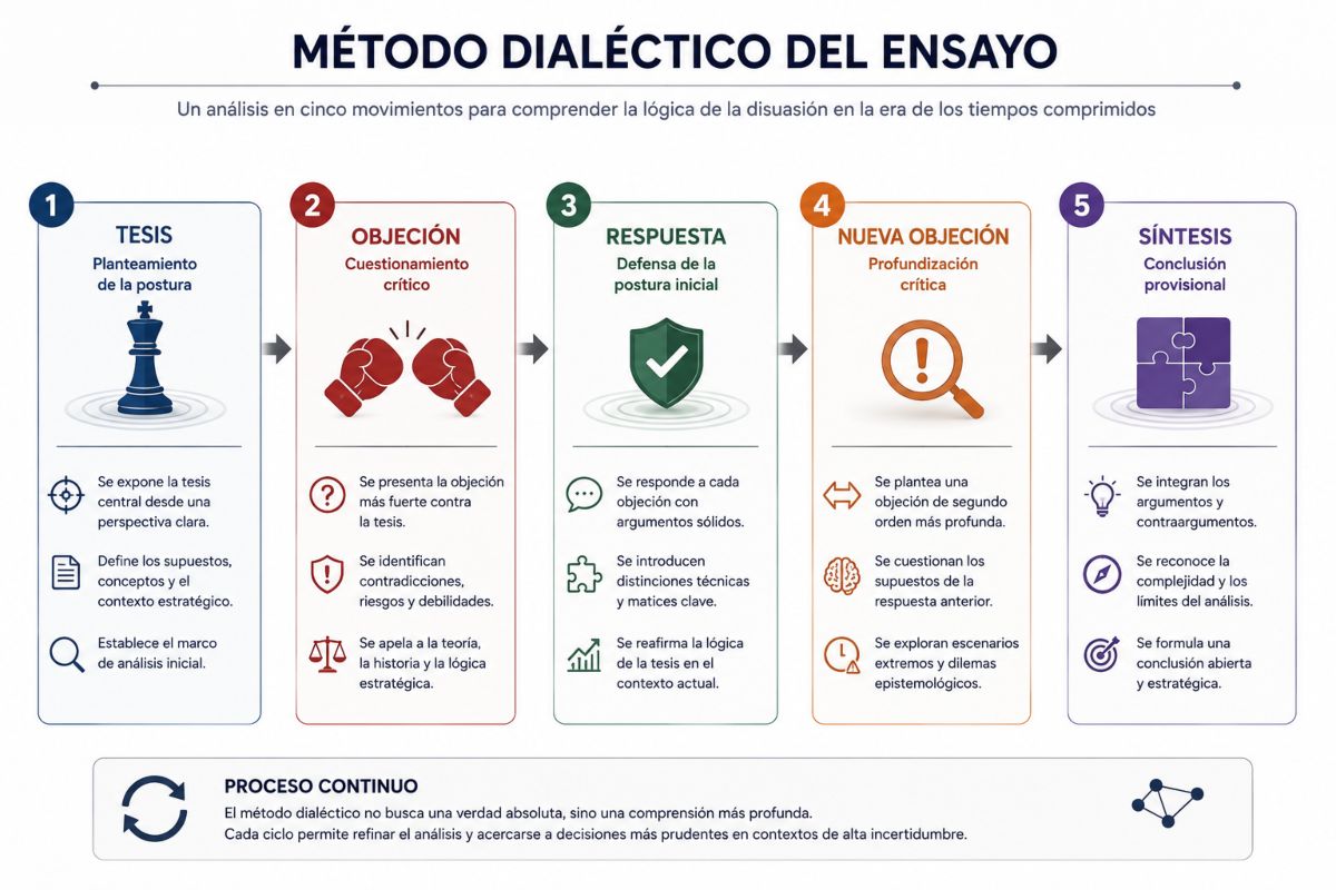 Esquema visual del método dialéctico aplicado en la elaboración del presente ensayo de análisis estratégico.