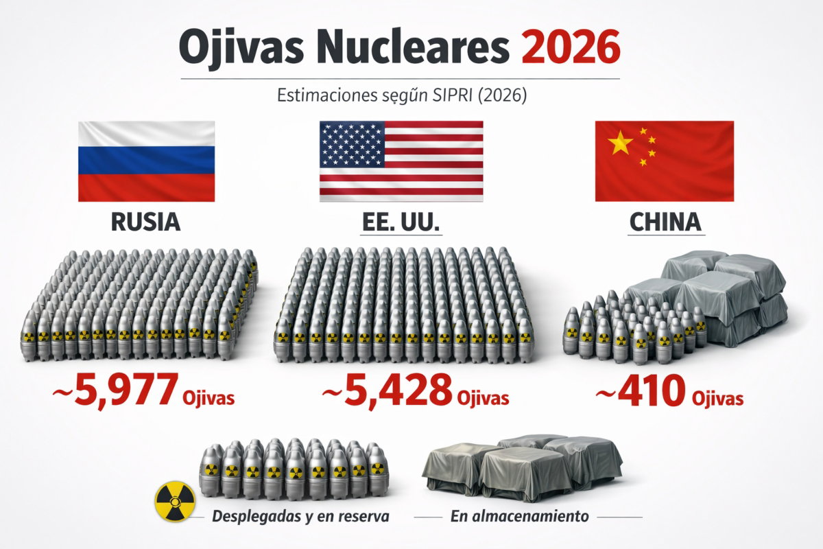 Infografía 2026: Rusia 5,977, EE. UU. 5,428 y China 410 ojivas nucleares según SIPRI; visual comparativa sobre fondo blanco.