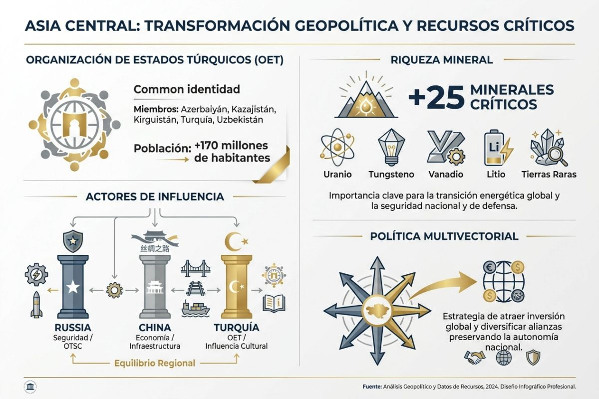 Infografía que describe la importancia geopolítica y minera de Asia Central, tanto regional como global.