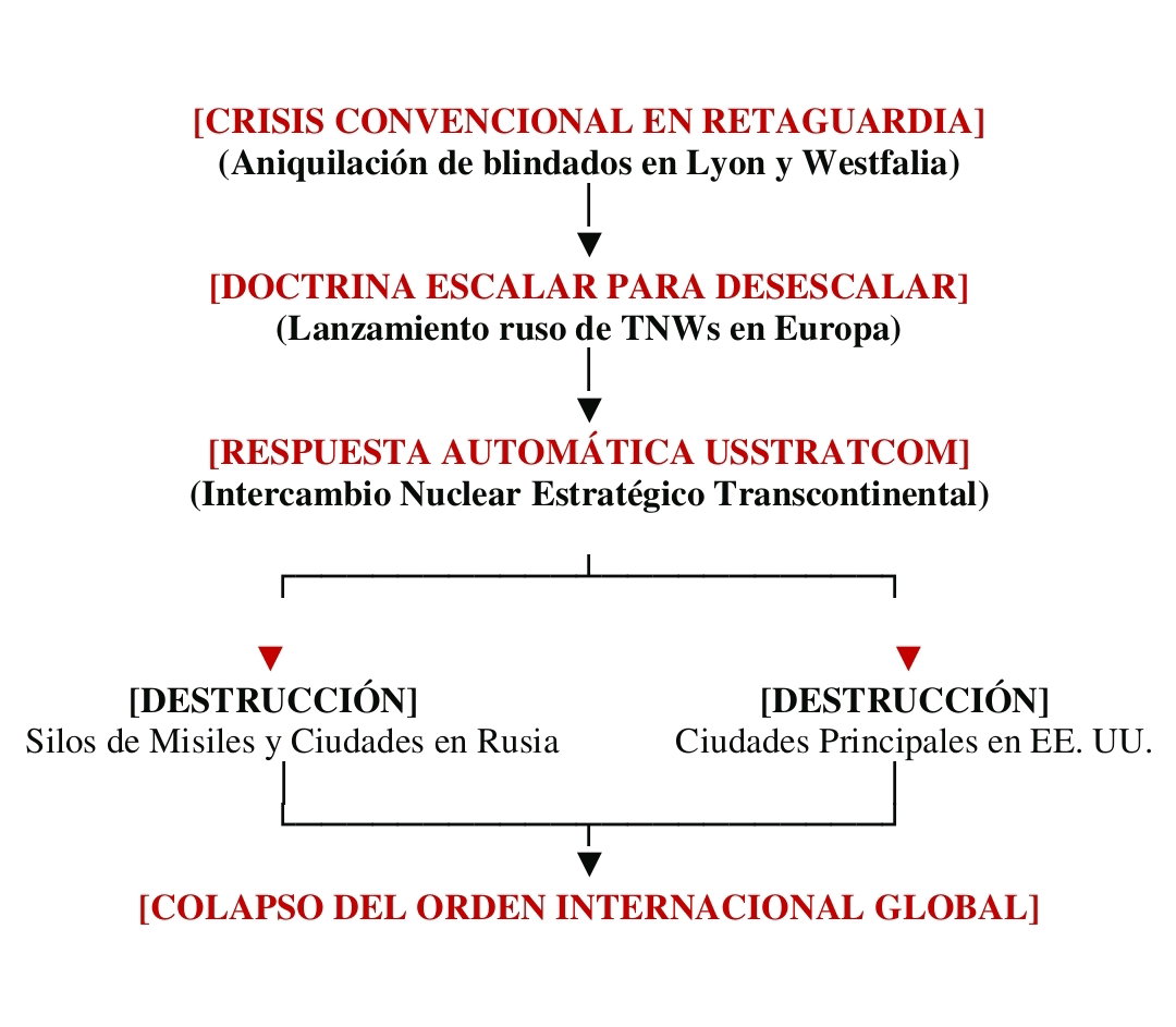 Esquema que describe el flujo de Crisis Convencional en la Retaguardia y la Doctrina Escalar para Desescalar.