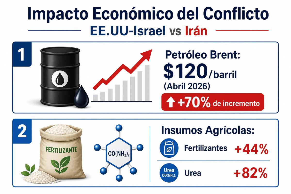 Infografía que ilustra el impacto económico de la guerra en Medio Oriente sobre los recursos agrícolas y energéticos.