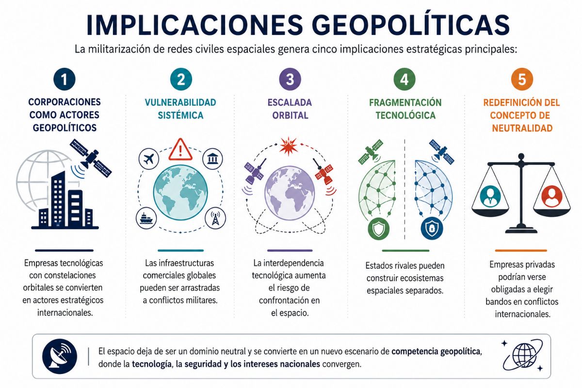 Infografía que presenta las cinco implicaciones estratégicas de la militarización de las redes civiles en el espacio orbital.