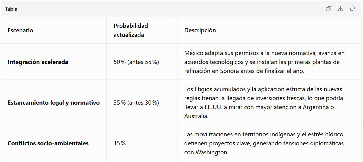 Tabla que muestra los horizontes a futuro, su probabilidad y descripción contextual.