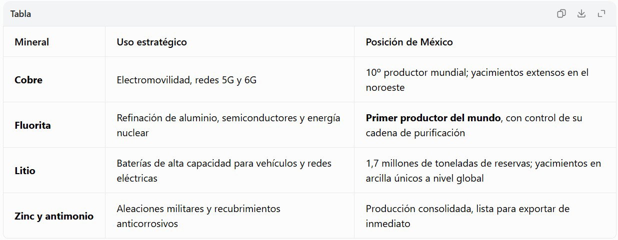 Tabla que vincula los minerales críticos por su uso e importancia. Destaca a México en el tablero geopolítico.