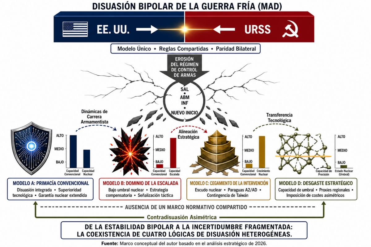 Diagrama que ilustra cómo fluyen los cuatro modelos de disuasión estratégica entre las potencias.