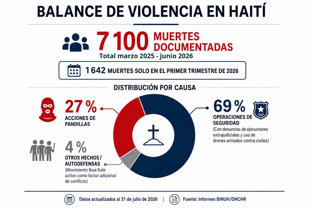 Infografía sobre el balance de la violencia en Haití con datos de los años 2025 y 2026, y de muertes por causa, según informes de BINUH/OHCHR.