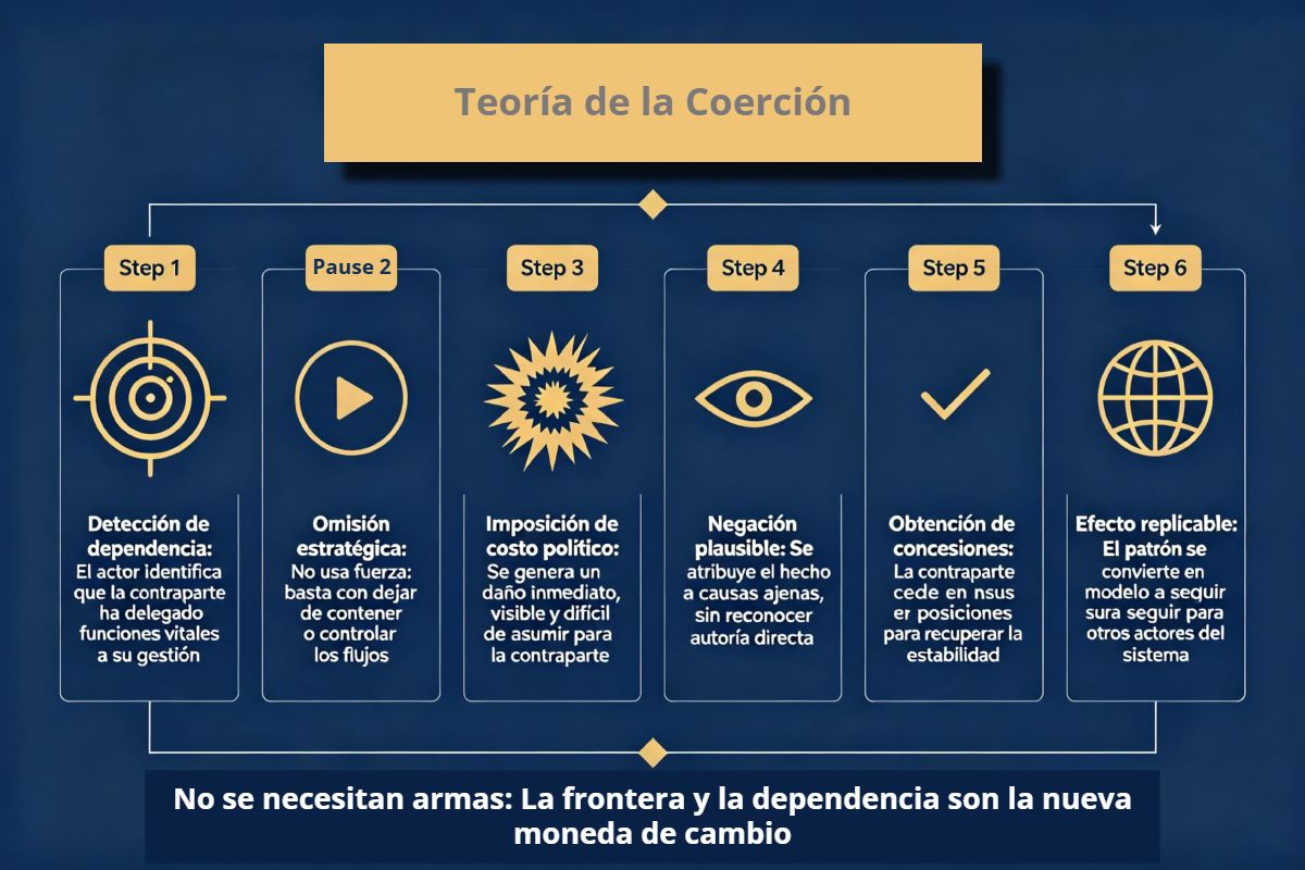 Diagrama que explica la Teoría de la Coerción, en colores azul marino y café claro, secuencia de flujo y en formato 3:2.