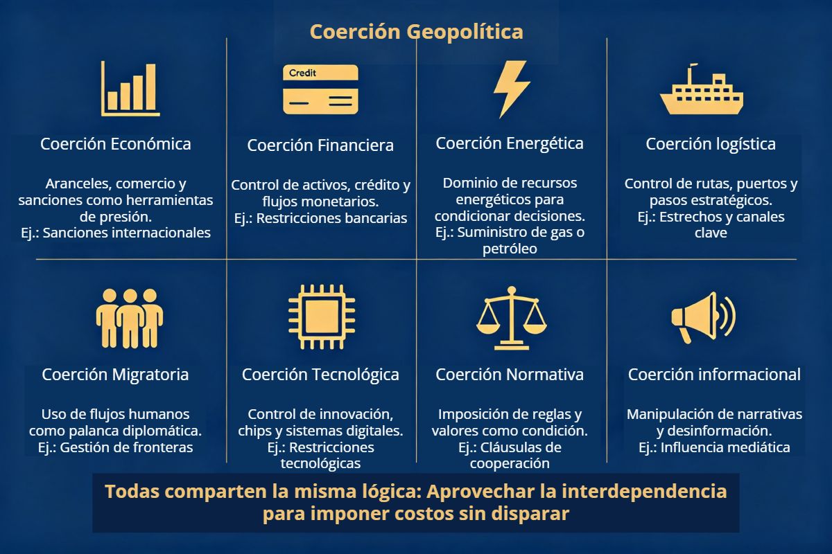 Tabla que presenta los tipos de coerción geopolítica, en formato 3:2 horizontal y tonos en colores azul marino y café claro.