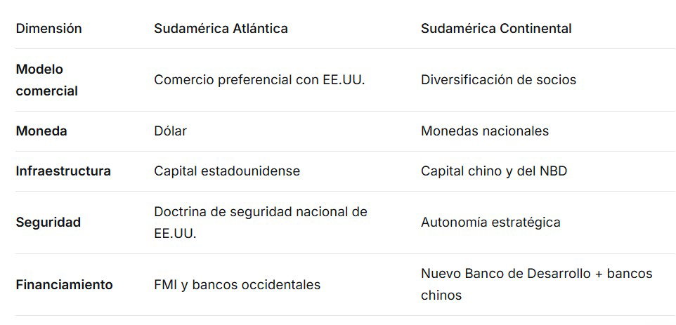 Tabla comparativa entre los grupos Sudamérica Atlántica y Sudamérica Continental.