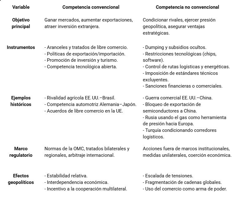 Tabla comparativa entre comercio convencional y no convencional.