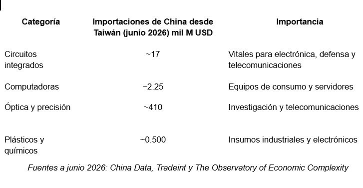 Tabla de importaciones críticas de China desde Taiwán a junio de 2026.