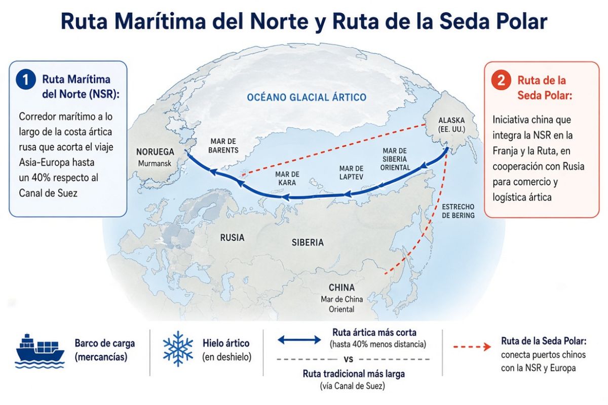 Infografía comparativa, entre las Rutas Marítima del Norte y de la Seda Polar, en formato 3:2 limpio y en fondo blanco.
