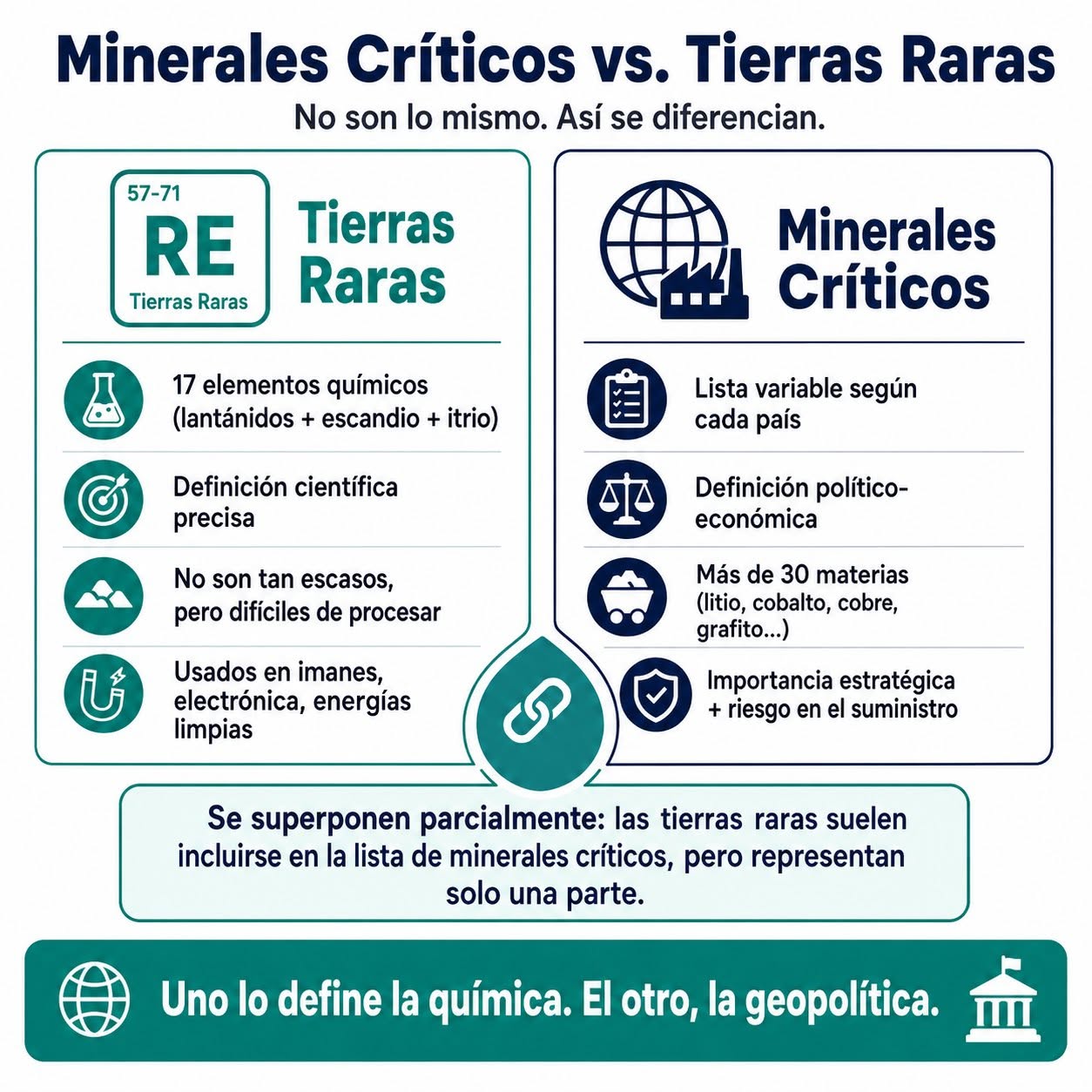Infografía que define los conceptos "minerales críticos" y "tierras raras", en forma de tabla.