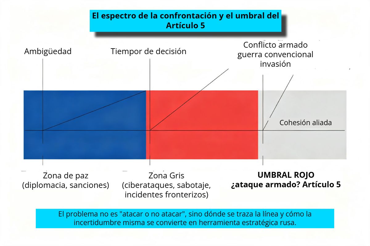 Diagrama que representa la posibilidad de atacar, activar el Artículo 5 de la OTAN, llegando al umbral tolera
