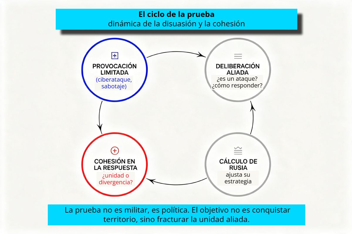 Diagrama de flujo circular con 4 nodos conectados: provocación, deliberación, cálculo ruso y cohesión en la respuesta.