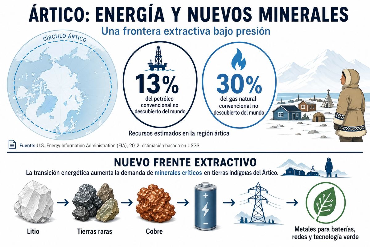 Infografía que ilustra la importancia del Ártico en recursos energéticos y minerales críticos.