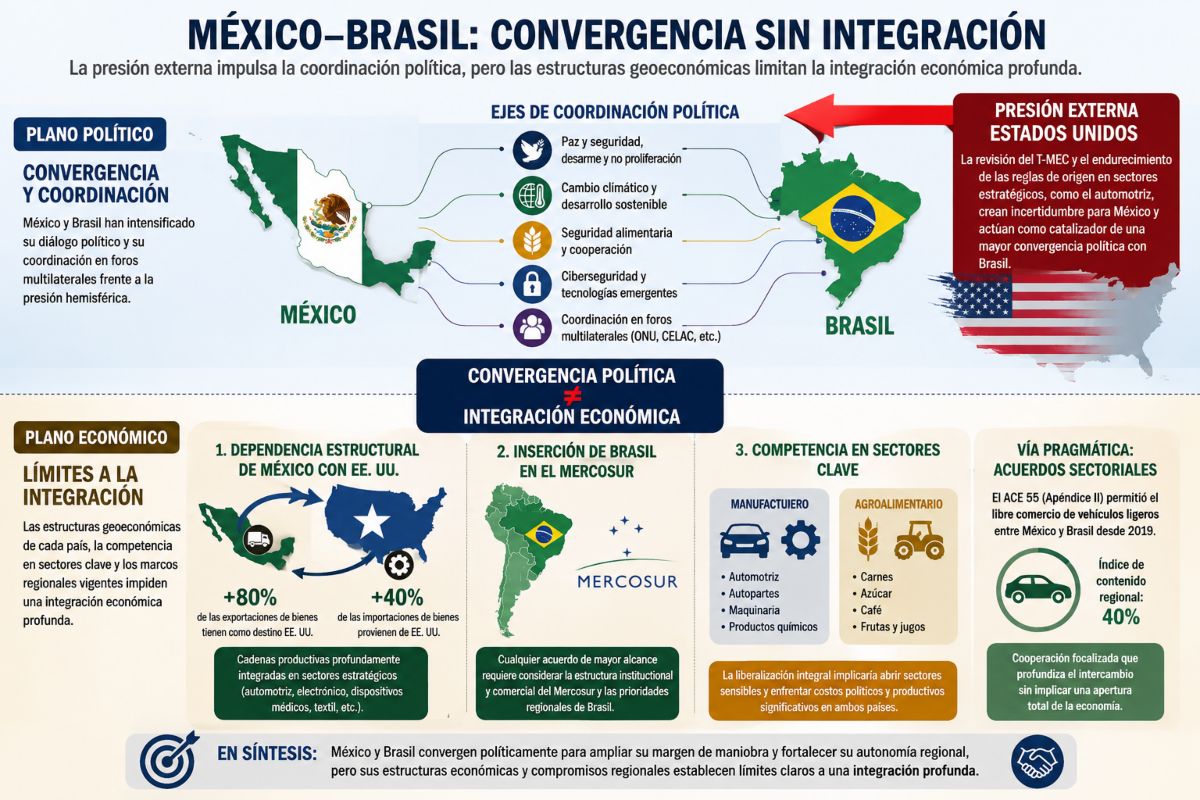 Infografía sobre la relación convergente entre México y Brasil, pero sin integración total. Mapas y flujos explican su relación en el hemisferio.