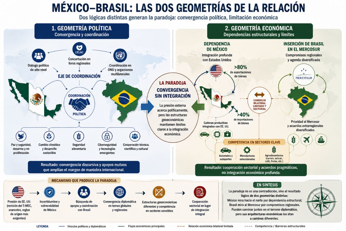Ilustración descriptiva. Mecanismo que genera la paradoja, sin que los mecanismos entre México y Brasil, y sus respectivas arquitecturas económicas converjan al mismo nivel.