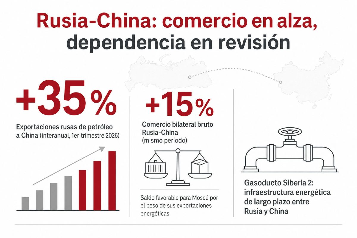Infografía sobre el comercio entre Rusia y China. Una dependencia en revisión que favorece a Rusia.