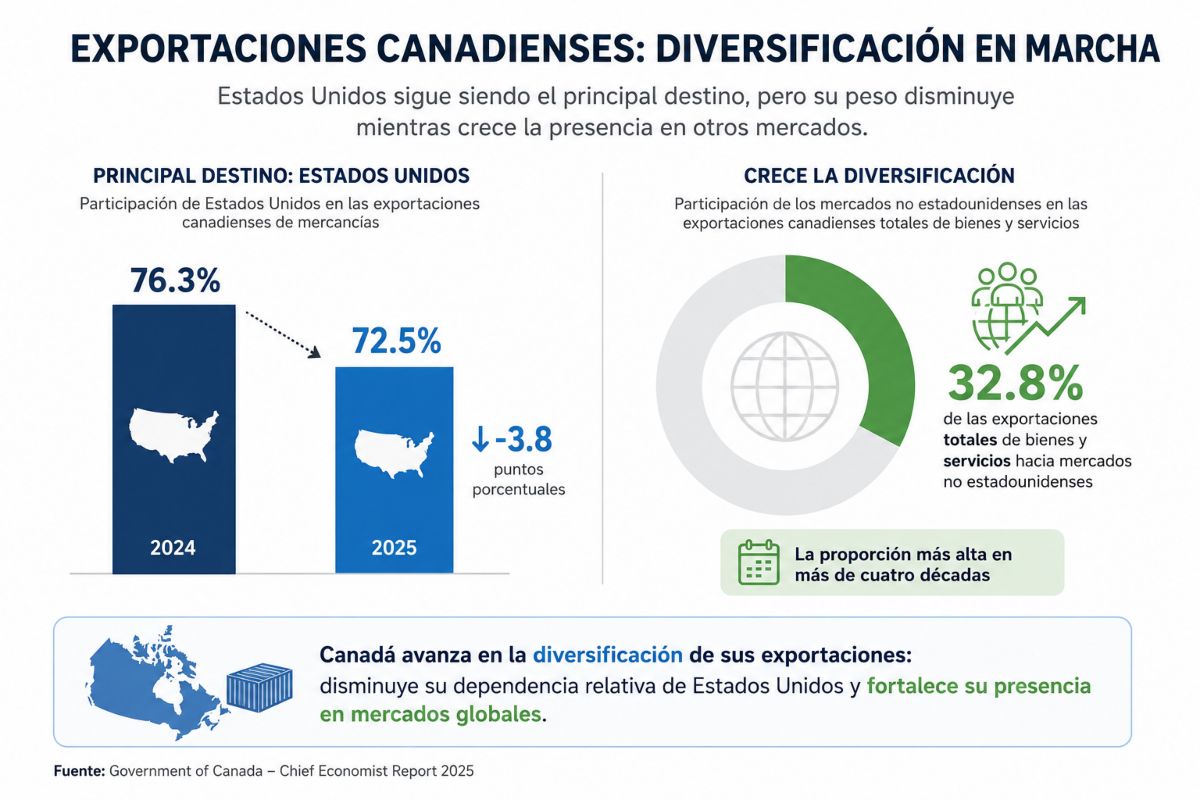 Infografía sobre las exportaciones canadienses y su diversificación. Barras y diagramas con datos estadísticos ilustran la presentación.