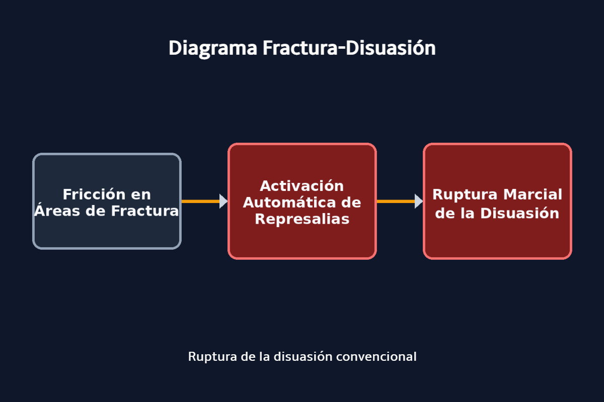 Diagrama conceptual que ilustra la ruptura de la disuasión convencional. Formato 3:2 en color azul, rojo y blanco.