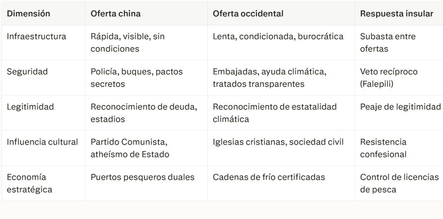 Tabla sobre las dimensiones del nuevo equilibrio geoestratégico en Oceanía.