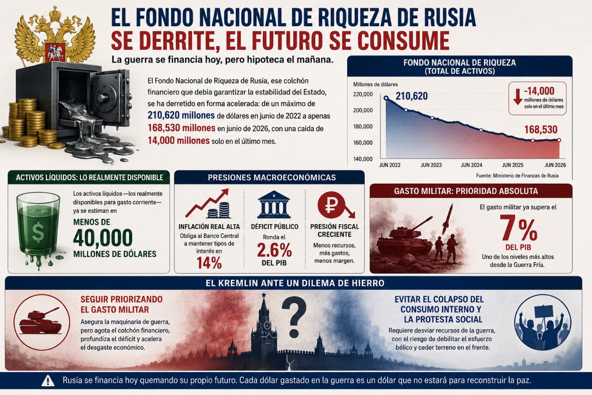 Infografía sobre el desgaste del Fondo de Riqueza ruso: activos líquidos, déficits, inflación y dilema del gasto militar.