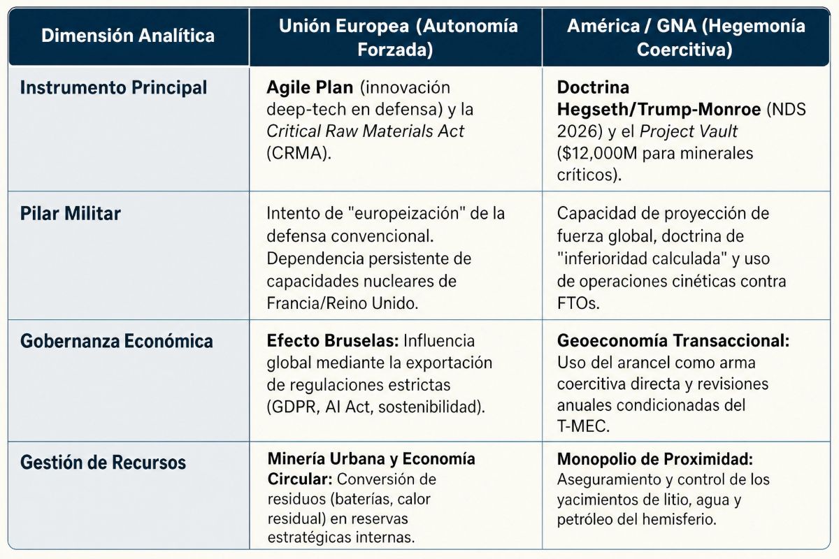 Tabla comparativa de capacidades e iniciativas entre la Unión Europea y América.