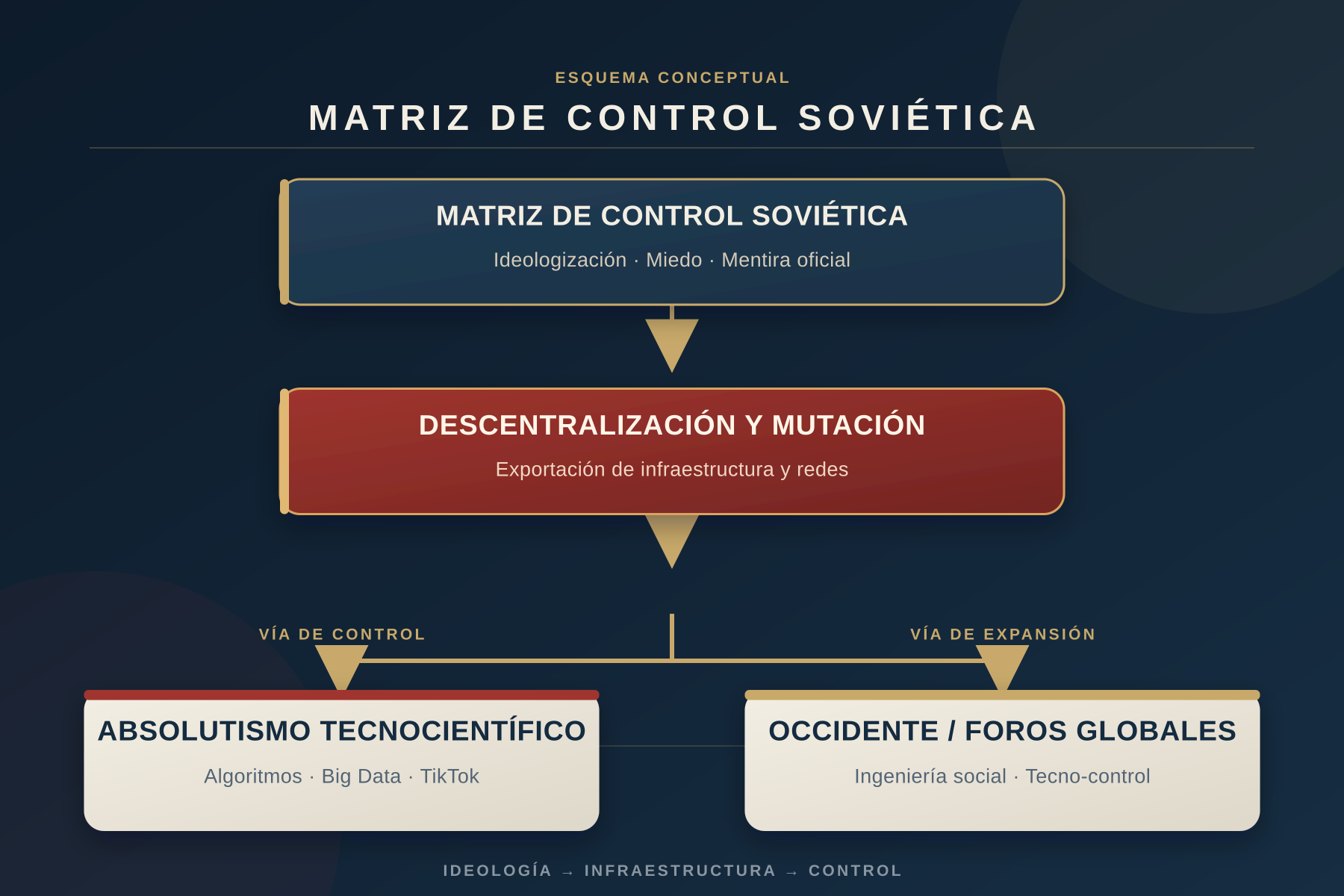 Diagrama conceptual que explica mediante una matriz el control soviético a través de la ideología, el miedo y la mentira.