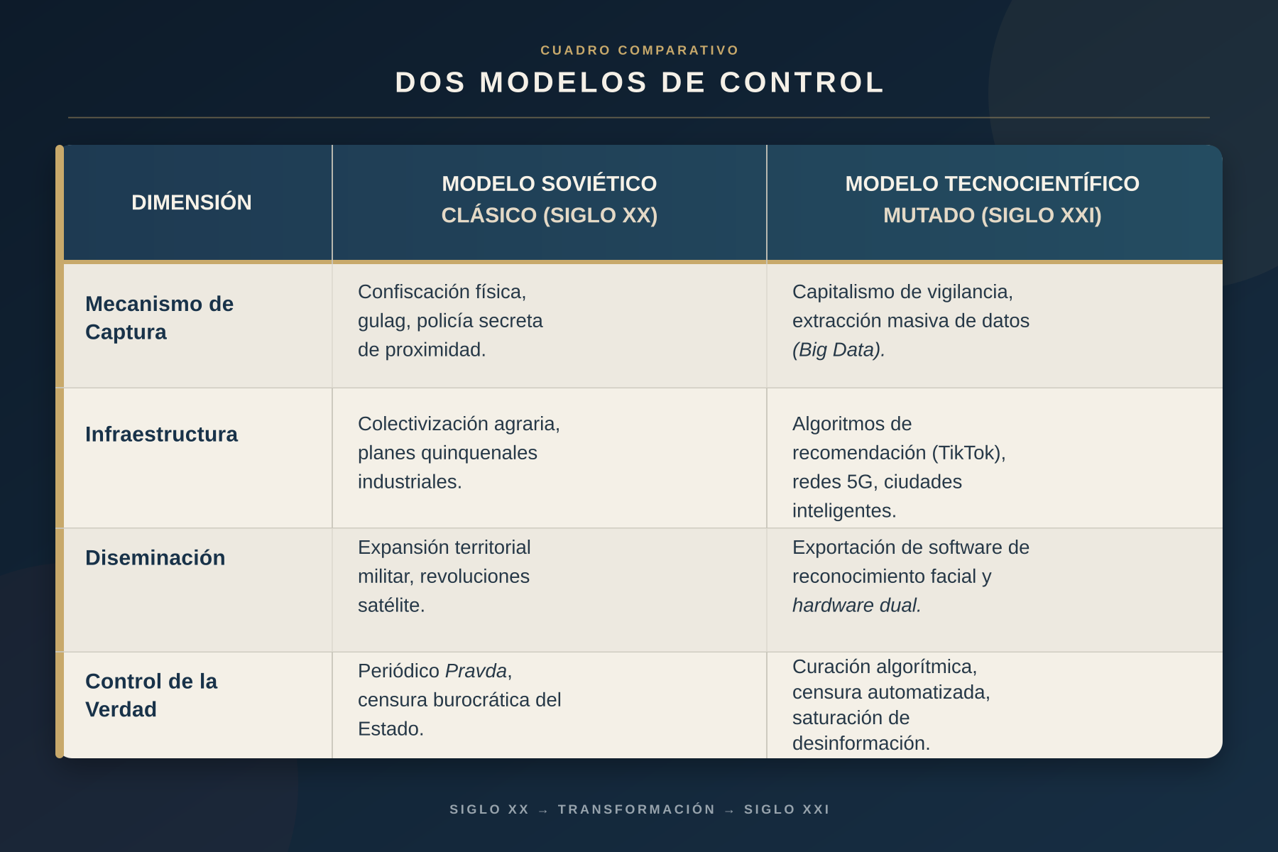 Cuadro comparativo de dos modelos de control en el siglo XXI. Soviético contra tecnocientífico.