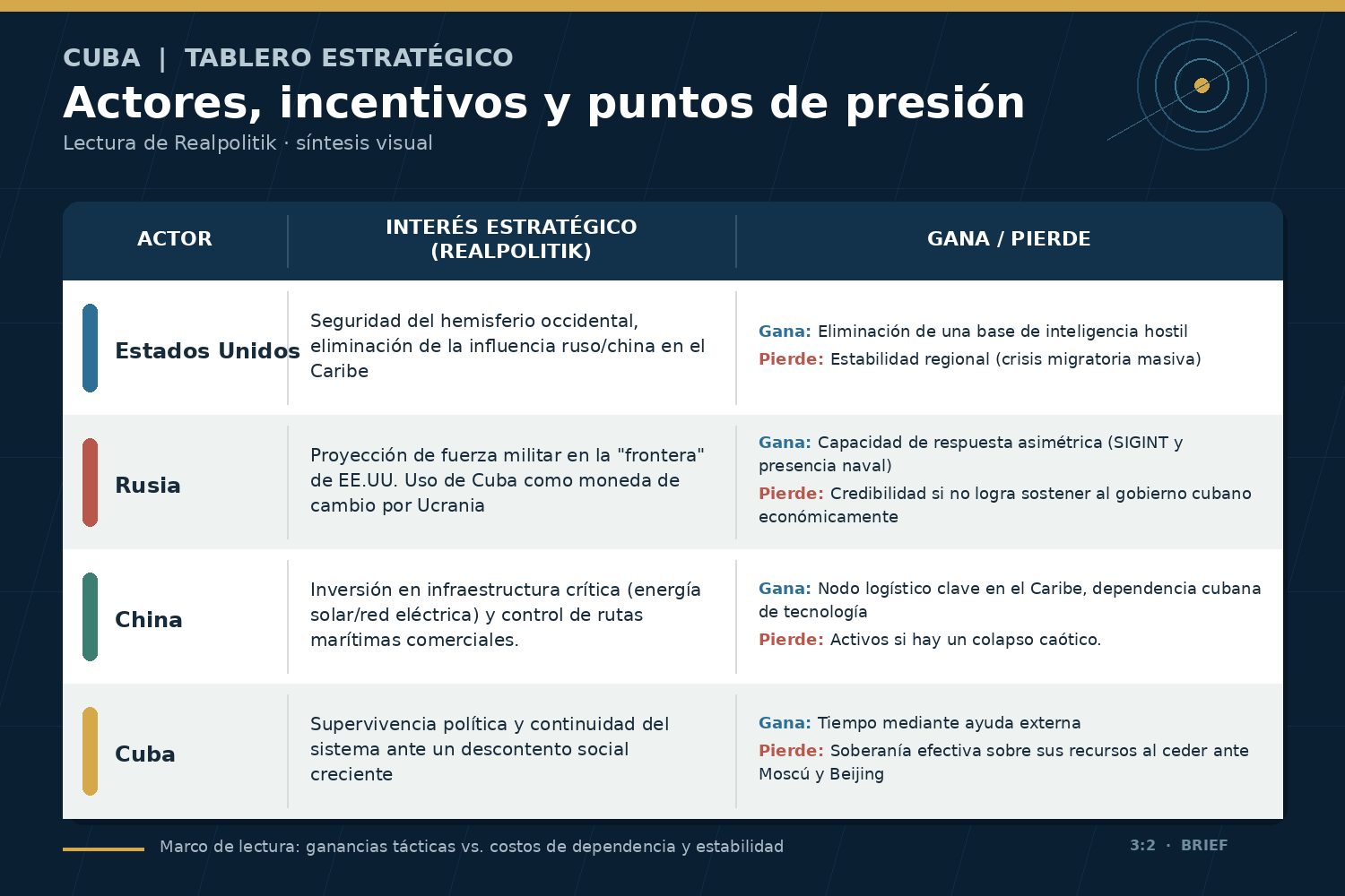 Tabla estratégica sobre los actores que inciden en Cuba y su contexto. 