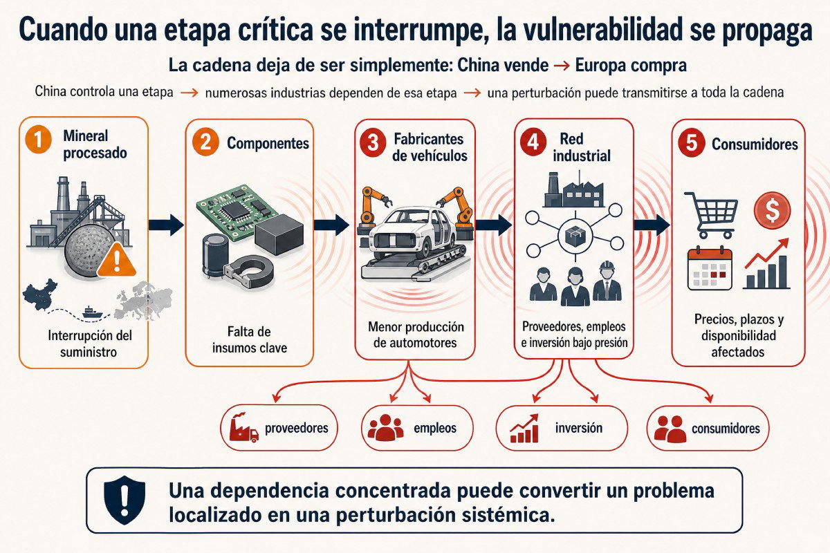 Infografía conceptual en formato 3:2, con flujo causal, flechas de propagación y textos en español sobre dependencia, interrución y vulnerabilidad en las cadenas de suministro global.