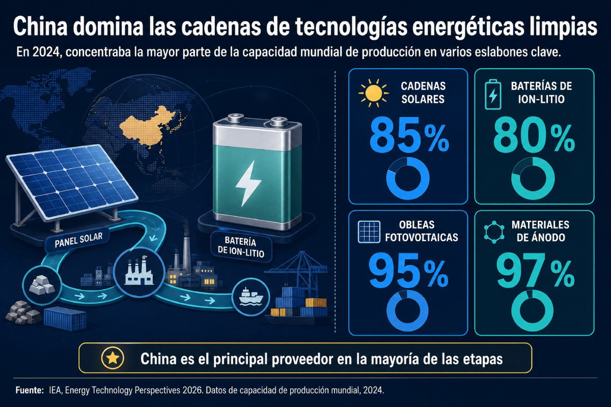 Infografía 3:2 con las cifras de la IEA para 2024. Ilustra cómo China es el principal proveedor en la mayoría de las etapas de las cadenas de tecnologías energéticas limpias.