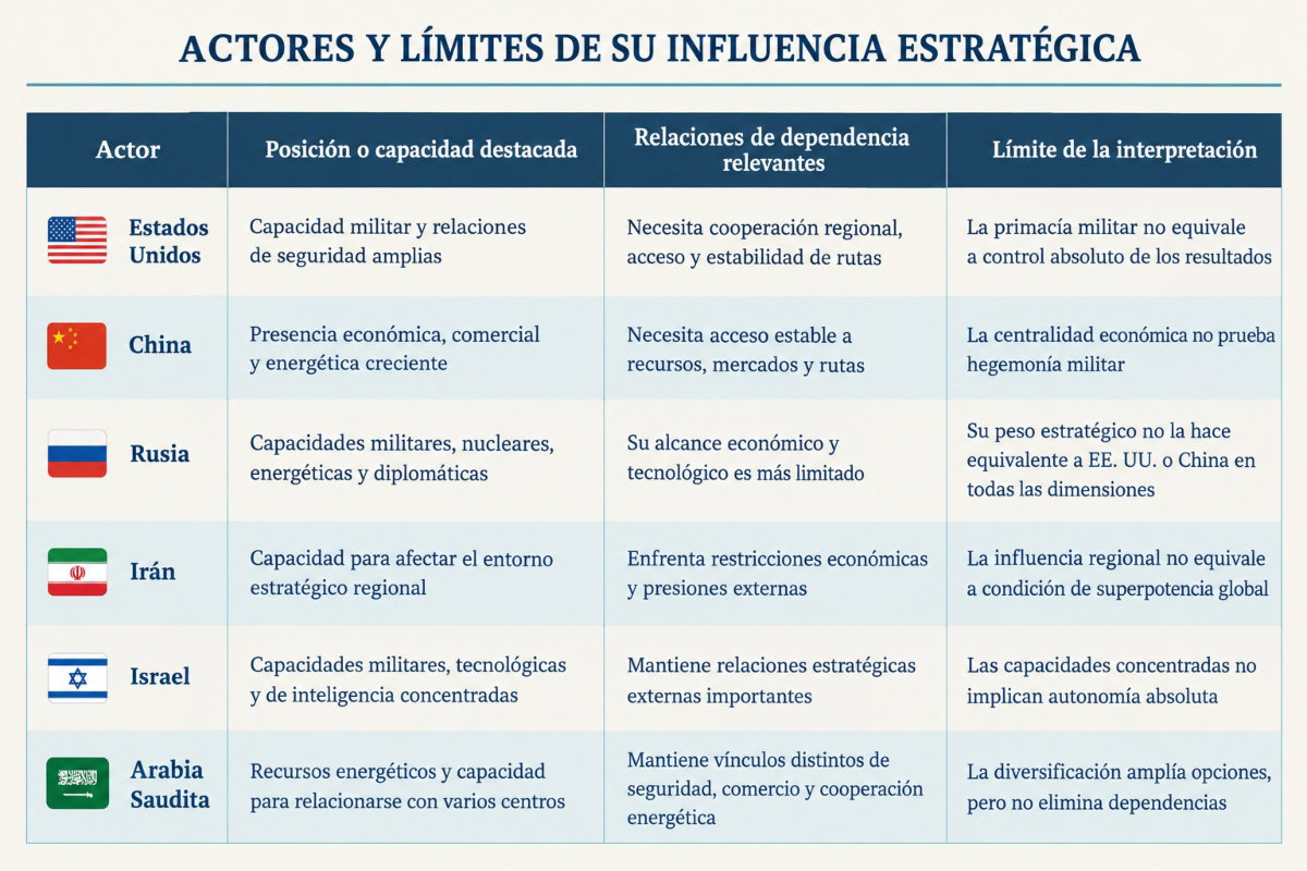 Tabla 3:2 comparativa entre actores y límites de influencia estratégica. 
